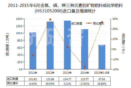 2011-2015年6月含氮、磷、鉀三種元素的礦物肥料或化學肥料(HS31052000)進口量及增速統(tǒng)計
